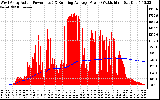 Solar PV/Inverter Performance West Array Actual & Running Average Power Output