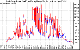 Solar PV/Inverter Performance Photovoltaic Panel Power Output