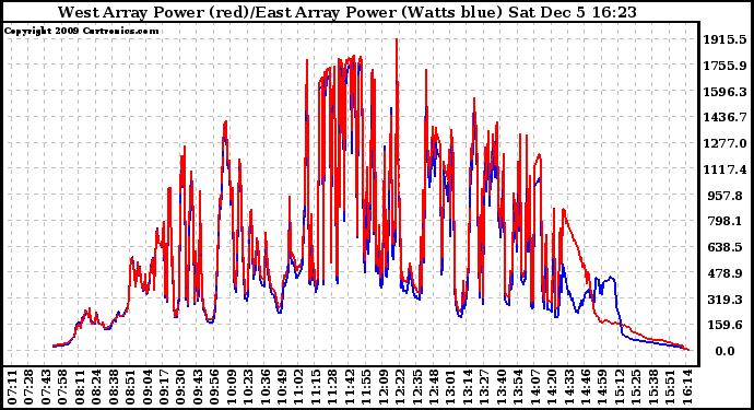Solar PV/Inverter Performance Photovoltaic Panel Power Output