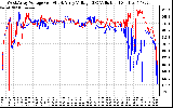 Solar PV/Inverter Performance Photovoltaic Panel Voltage Output