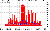 Solar PV/Inverter Performance East Array Power Output & Solar Radiation