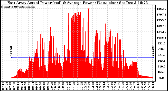 Solar PV/Inverter Performance East Array Actual & Average Power Output