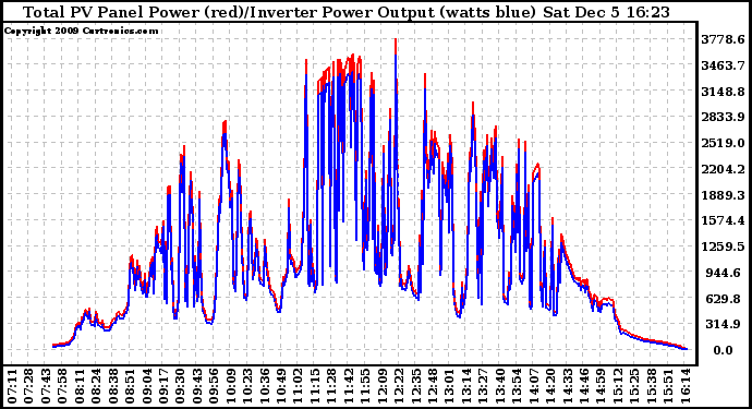 Solar PV/Inverter Performance PV Panel Power Output & Inverter Power Output