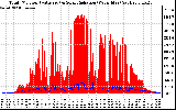 Solar PV/Inverter Performance Total PV Panel Power Output & Solar Radiation