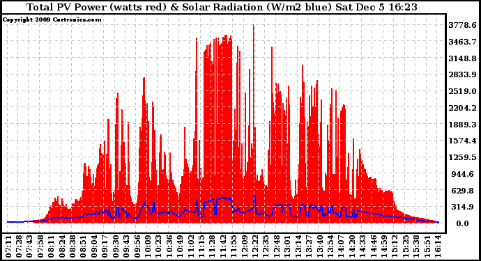 Solar PV/Inverter Performance Total PV Panel Power Output & Solar Radiation