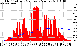 Solar PV/Inverter Performance Total PV Panel & Running Average Power Output