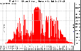 Solar PV/Inverter Performance Total PV Panel Power Output