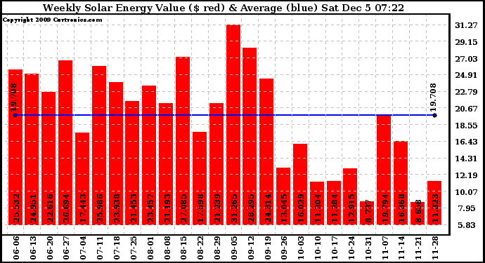 Solar PV/Inverter Performance Weekly Solar Energy Production Value