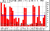 Solar PV/Inverter Performance Daily Solar Energy Production