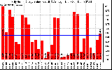 Solar PV/Inverter Performance Daily Solar Energy Production Value