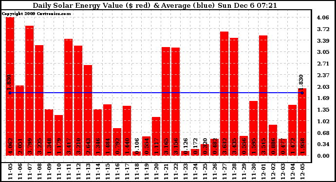 Solar PV/Inverter Performance Daily Solar Energy Production Value