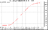 Solar PV/Inverter Performance Daily Energy Production