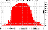 Solar PV/Inverter Performance Inverter Power Output