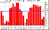 Solar PV/Inverter Performance Monthly Solar Energy Value Average Per Day ($)