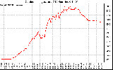 Solar PV/Inverter Performance Outdoor Temperature