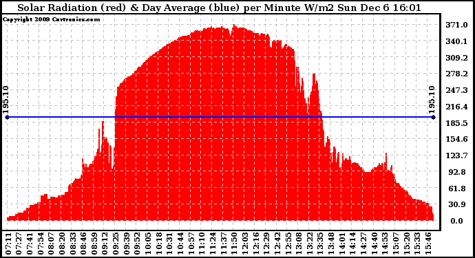 Solar PV/Inverter Performance Solar Radiation & Day Average per Minute