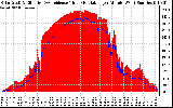 Solar PV/Inverter Performance Solar Radiation & Effective Solar Radiation per Minute