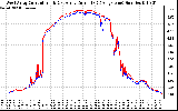 Solar PV/Inverter Performance Photovoltaic Panel Current Output