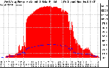 Solar PV/Inverter Performance West Array Power Output & Solar Radiation