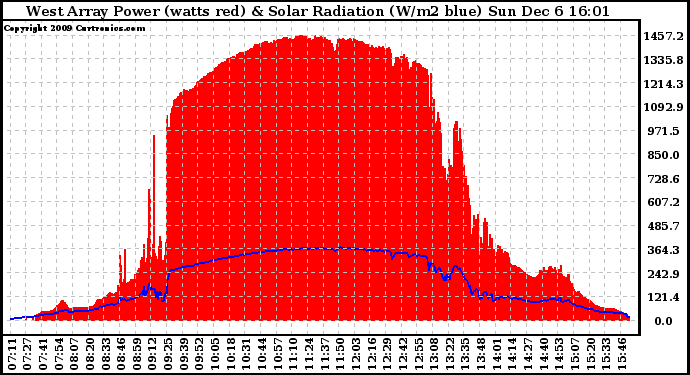 Solar PV/Inverter Performance West Array Power Output & Solar Radiation