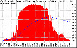 Solar PV/Inverter Performance West Array Actual & Running Average Power Output