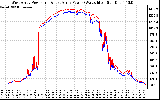 Solar PV/Inverter Performance Photovoltaic Panel Power Output