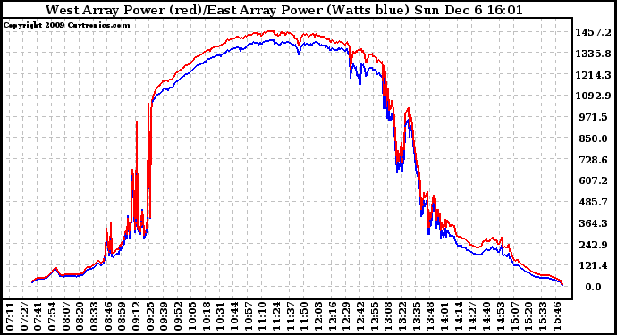 Solar PV/Inverter Performance Photovoltaic Panel Power Output