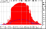 Solar PV/Inverter Performance East Array Power Output & Effective Solar Radiation