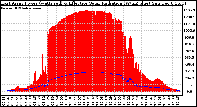 Solar PV/Inverter Performance East Array Power Output & Effective Solar Radiation