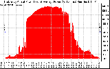 Solar PV/Inverter Performance East Array Actual & Average Power Output