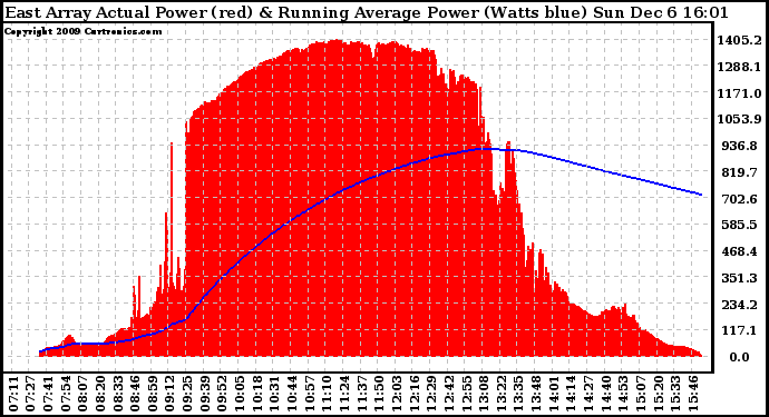 Solar PV/Inverter Performance East Array Actual & Running Average Power Output