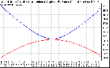 Solar PV/Inverter Performance Sun Altitude Angle & Sun Incidence Angle on PV Panels