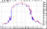 Solar PV/Inverter Performance PV Panel Power Output & Inverter Power Output