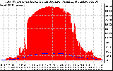 Solar PV/Inverter Performance Total PV Panel Power Output & Solar Radiation