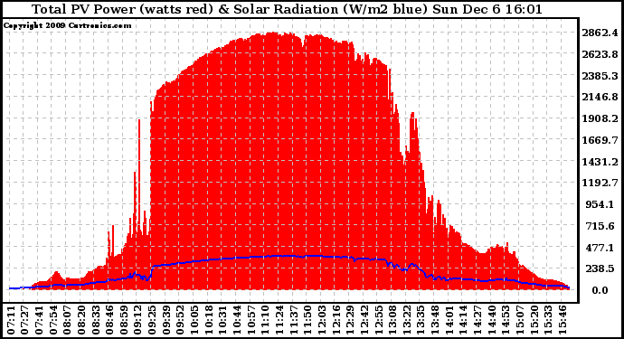 Solar PV/Inverter Performance Total PV Panel Power Output & Solar Radiation