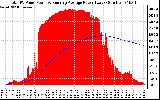 Solar PV/Inverter Performance Total PV Panel & Running Average Power Output