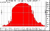 Solar PV/Inverter Performance Total PV Panel Power Output