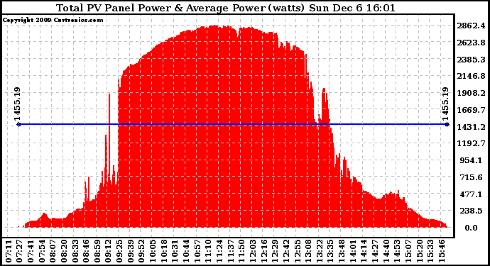 Solar PV/Inverter Performance Total PV Panel Power Output