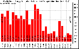 Solar PV/Inverter Performance Weekly Solar Energy Production