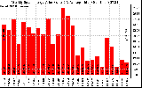 Solar PV/Inverter Performance Weekly Solar Energy Production Value