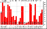 Solar PV/Inverter Performance Daily Solar Energy Production