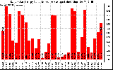 Solar PV/Inverter Performance Daily Solar Energy Production Value