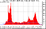 Solar PV/Inverter Performance Grid Power & Solar Radiation