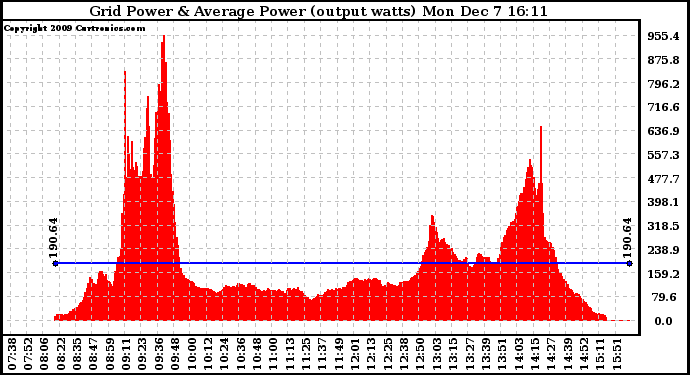 Solar PV/Inverter Performance Inverter Power Output