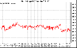 Solar PV/Inverter Performance Grid Voltage