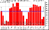 Solar PV/Inverter Performance Monthly Solar Energy Production