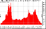 Solar PV/Inverter Performance Solar Radiation & Day Average per Minute