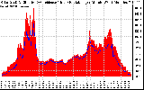 Solar PV/Inverter Performance Solar Radiation & Effective Solar Radiation per Minute