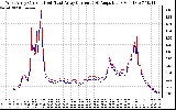 Solar PV/Inverter Performance Photovoltaic Panel Current Output