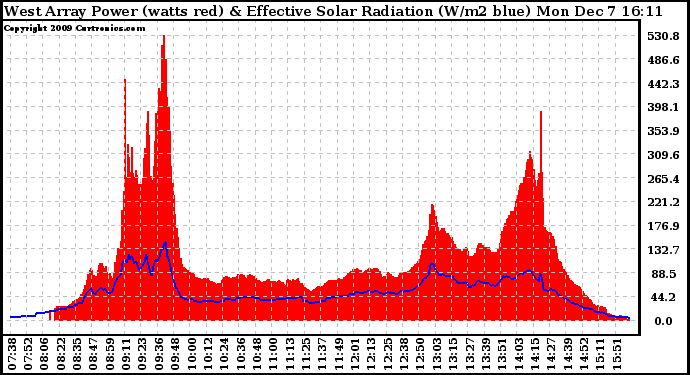 Solar PV/Inverter Performance West Array Power Output & Effective Solar Radiation